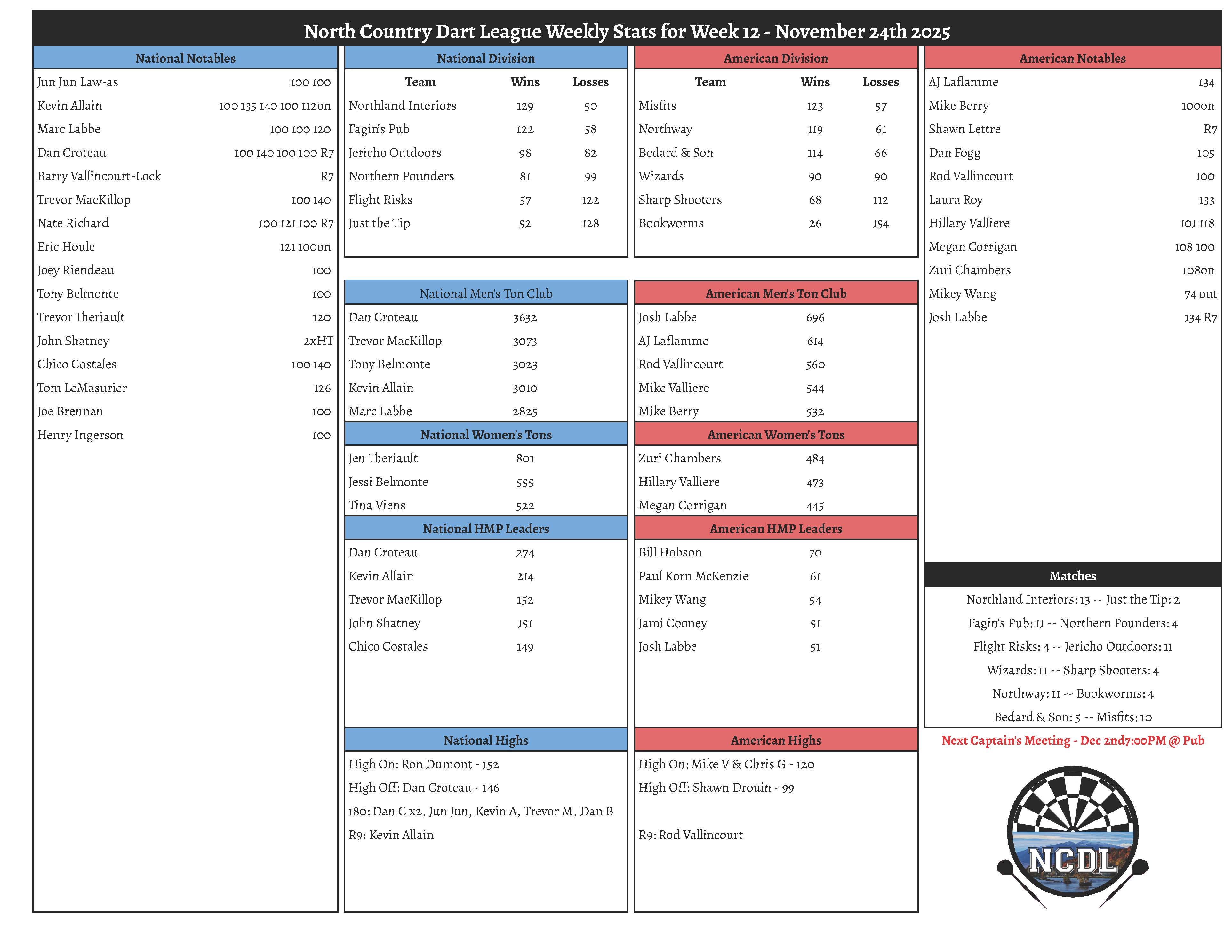 Fall 2025 Week 12 Results North Country Dart League